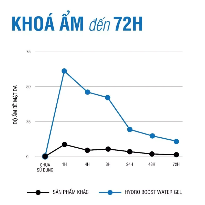 Biểu Đồ So Sánh Khả Năng Cấp Ẩm Và Khóa Ẩm Đến 72 Giờ Của Neutrogena Hydro Boost Water Gel