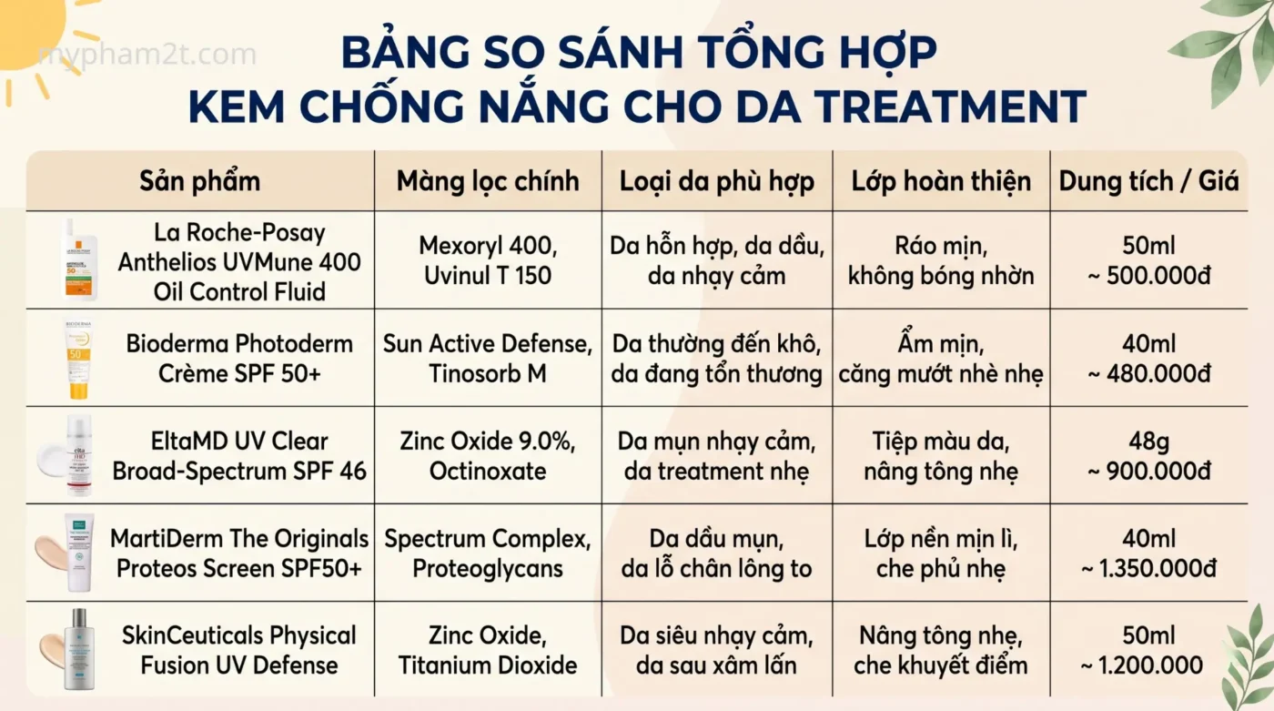 Bảng So Sánh Tổng Hợp Các Loại Kem Chống Nắng Cho Da Treatment Về Màng Lọc, Loại Da Phù Hợp, Lớp Hoàn Thiện Và Giá Thành Từ La RochePosay, Bioderma, Eltamd, Martiderm, Skinceuticals